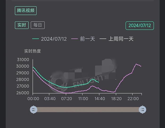 《长相思2》热度破3万！却被质疑数据注水？ - 22