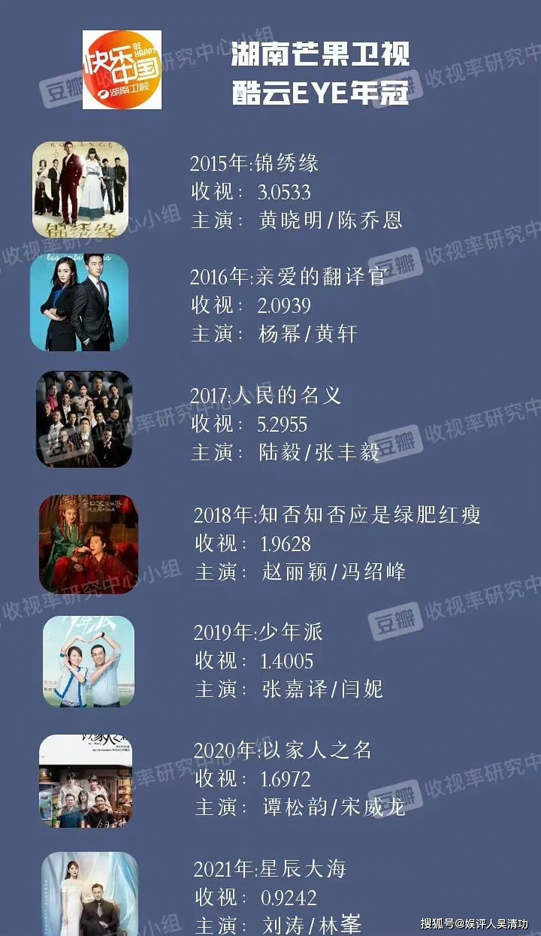 过去7年五大卫视收视年冠：杨幂、赵丽颖、唐嫣、孙俪、刘涛上榜 - 1