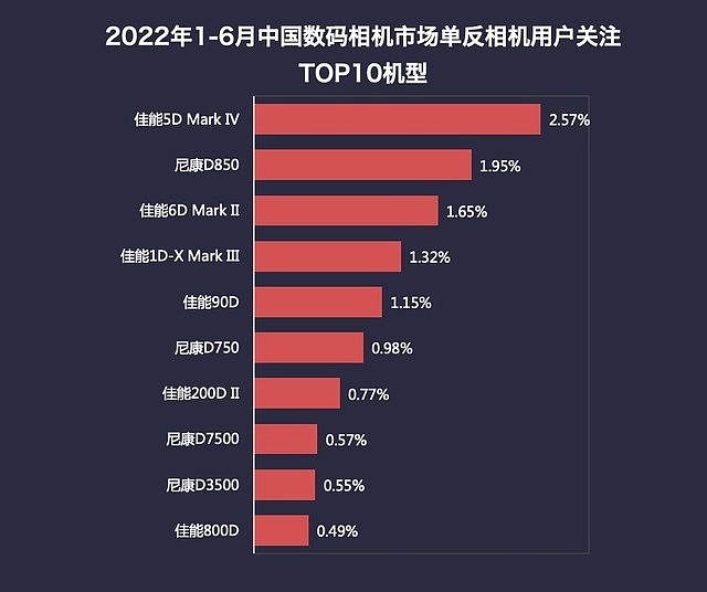 2022年1-6月中国相机市场单反相机关注度TOP10（数据来源：ZDC）