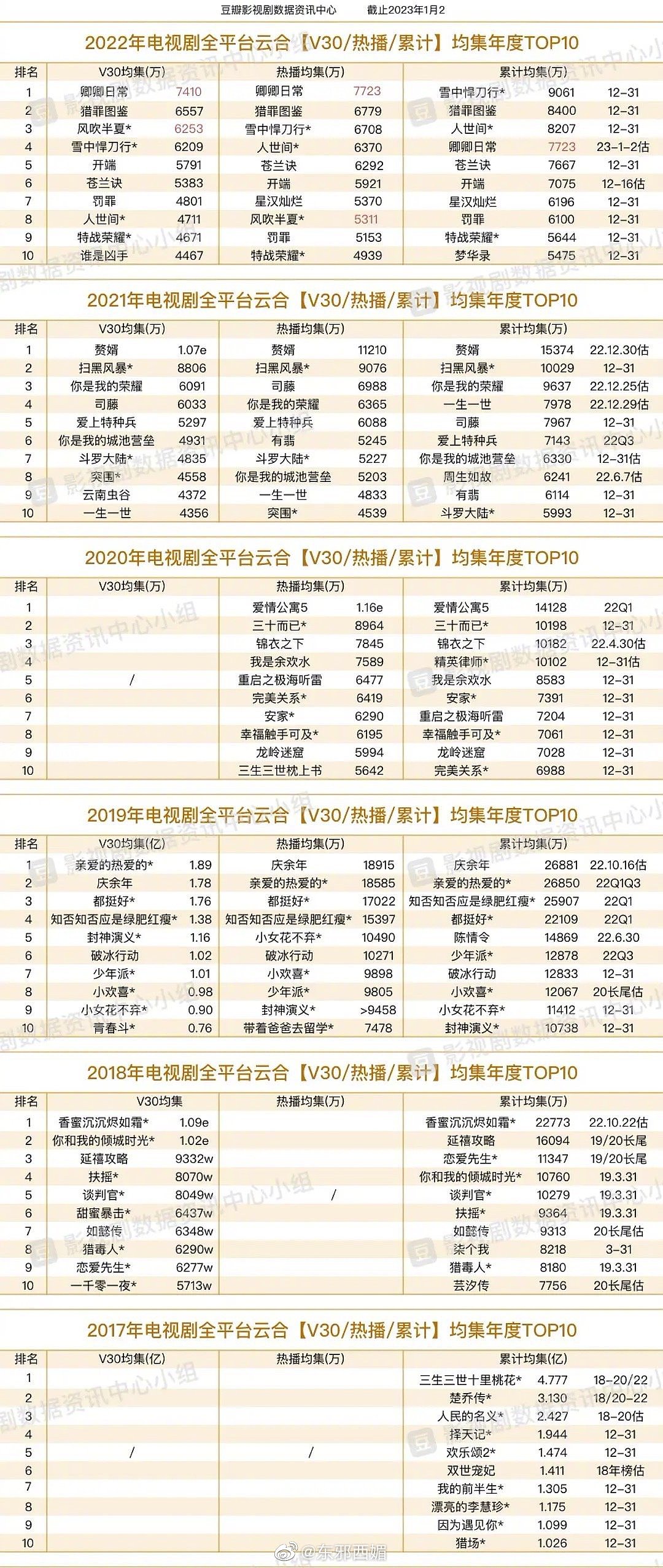 2017-2022年电视剧云合集均top10榜…… - 2