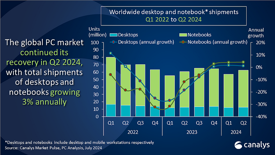 Canalys：2024 年二季度全球 PC 出货量同比增长 3.4%，苹果 Mac 表现抢眼 - 2