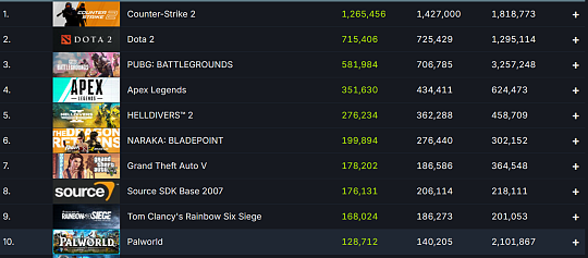 Steam在线玩家数破纪录 超3600+万人在线