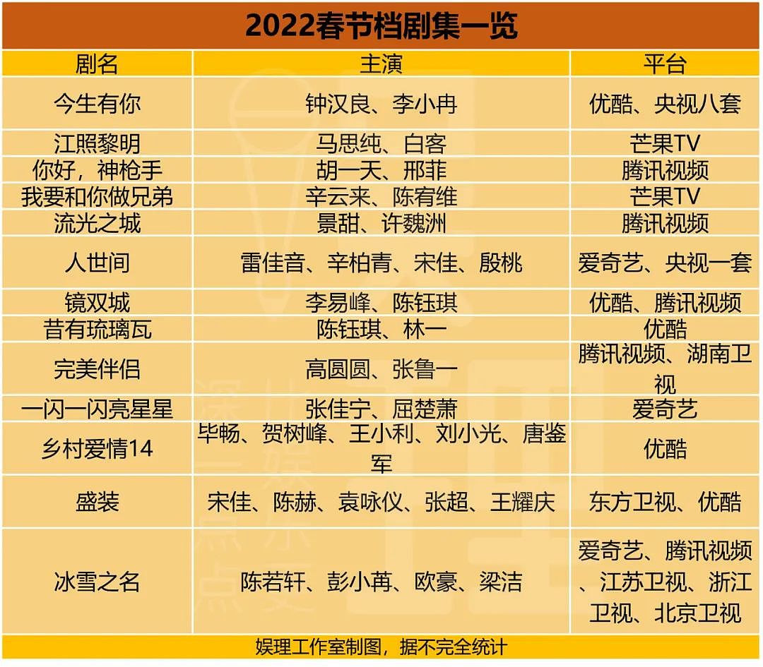 2022春节宅家观剧指南 - 1