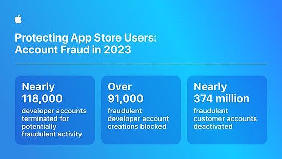 App Store在四年时间里阻止了总额逾70亿美元的潜在欺诈交易 - 2