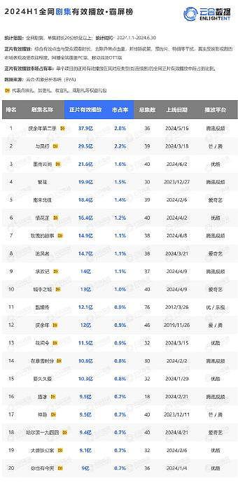 6月已过，4大视频平台陆续公布了自己的2024大剧储备片单 - 3