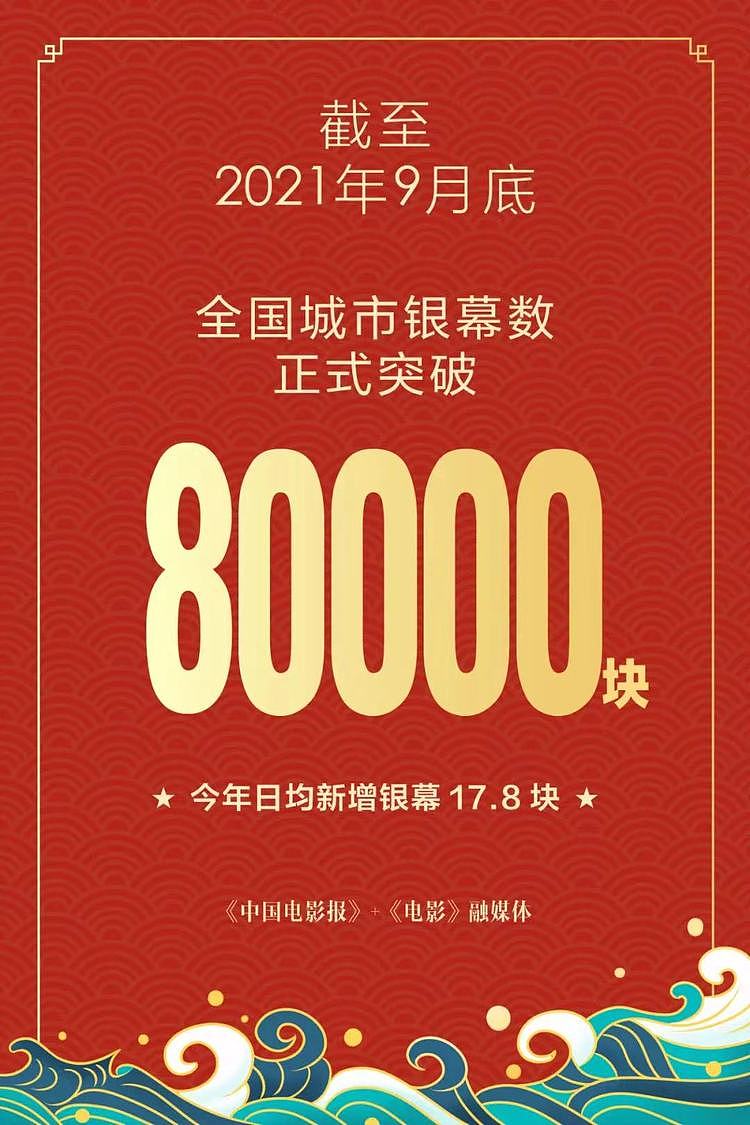 权威发布 | 全国城市银幕数突破8万块， 彰显中国电影市场未来发展的潜 - 1