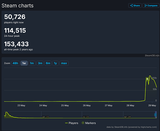 《华纳大乱斗》的重启取得极大成功 Steam 上的玩家数量多达 11 万 - 2