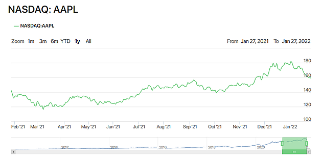 最近一年，苹果股价走势
