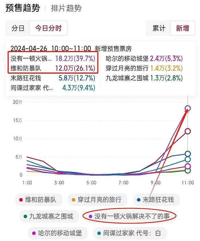 杨幂五一档新片被质疑注水！预售排名倒数，预测票房不过亿回本难 - 11