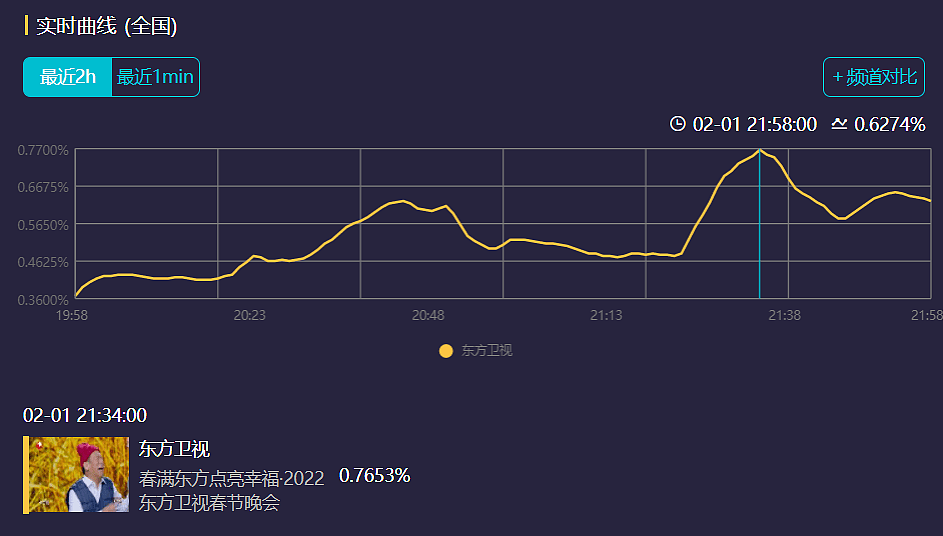 六大卫视春晚收视率对比：北京卫视优势明显，宋小宝成为收视密码 - 8