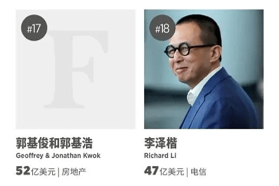 2022年香港富豪榜，李嘉诚以2千亿蝉联首富，赌王家3人上榜 - 5