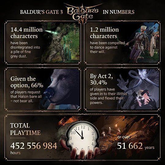 《星空》击败《博德之门3》成为2023年游玩时长最多的RPG游戏