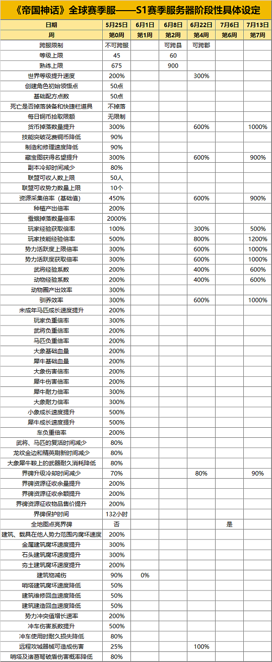 《帝国神话》S1赛季将于5月25日正式开启，欢迎你的加入！ - 2