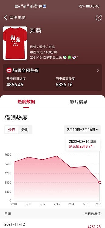 杨紫、肖战主演剧集《余生，请多指教》猫眼全网热度累计4次日冠 - 3