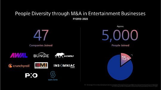 索尼表示PlayStation收购工作室 可以提升公司人员与业务的多元化 - 2