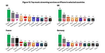 苹果揭自己底：Spotify、Netflix比Apple Music/TV+更火，所以没必要开放侧载 - 4