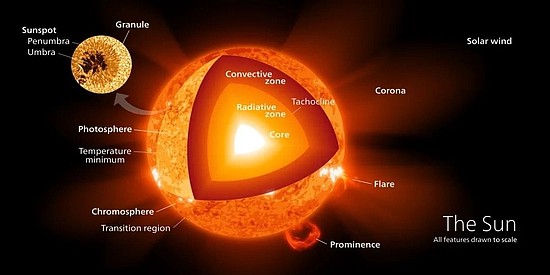 太阳核心的产热效率比你还低，那人造太阳又如何解决能源危机？ - 3