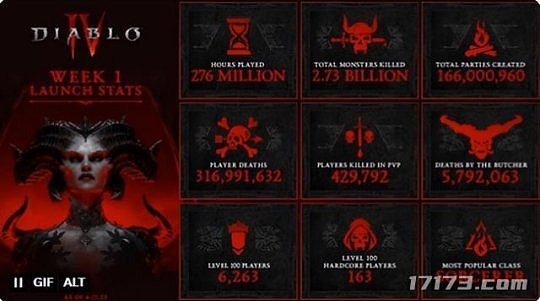 暗黑周报：《暗黑破坏神4》五天狂揽47.6亿元，共击杀27.3亿只怪物 - 2