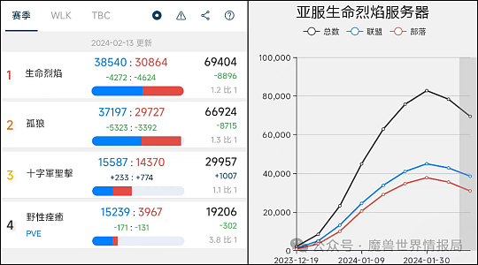 暴雪又作死，一条新规导致魔兽玩家暴跌，20%玩家直接弃坑！ - 2