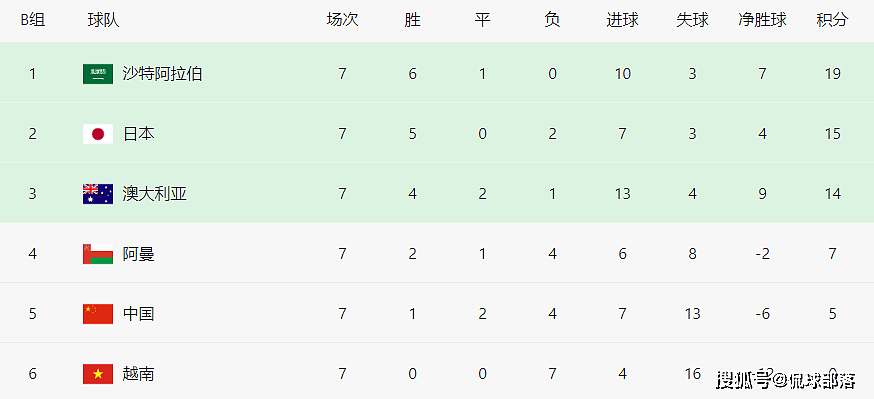 12强赛酝酿变天：澳大利亚17分反超日本，国足8分升第4，越南垫底 - 1