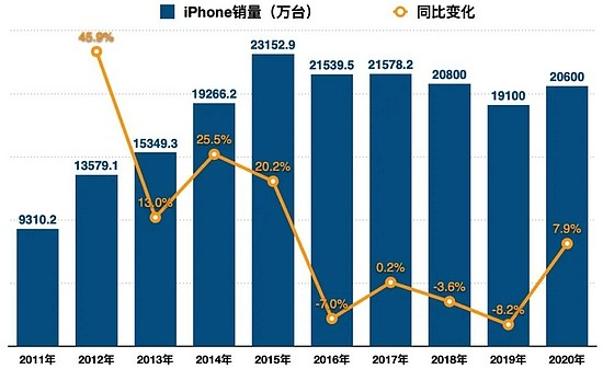 备注：苹果2018年第四季度起不再公布iPhone销量，2018-2020年iPhone销量数据来自IDC