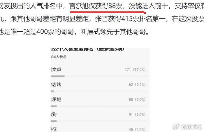 高开高走后，言承旭排名持续下降，网友说他干啥啥不行要啥啥没有 - 3