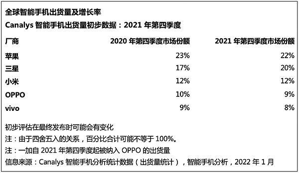 苹果重夺全球智能手机第一 Canalys：iPhone在中国大陆表现前所未有 - 1