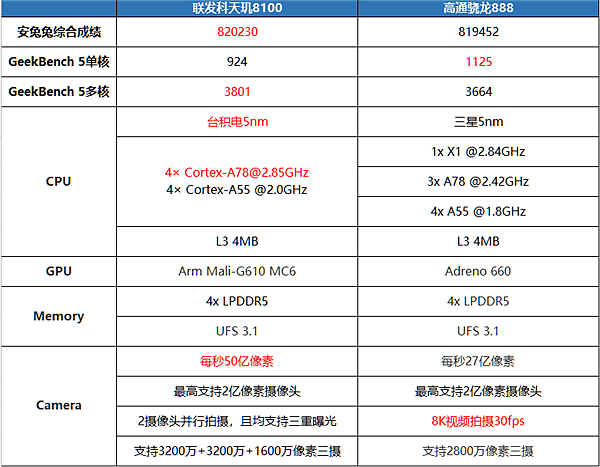 天玑8000系列入局正当时：联发科对高端旗舰市场发动”钳形攻势” - 6