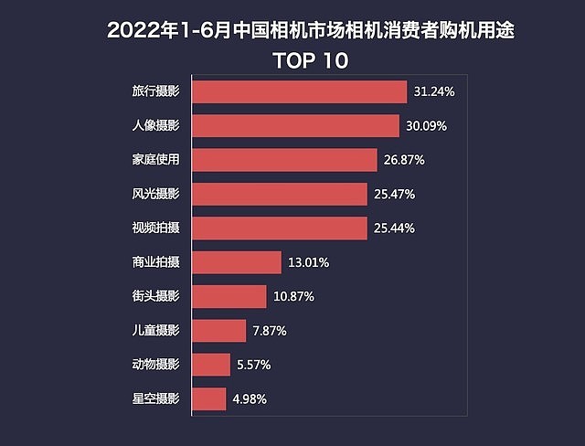 2022年1-6月中国数码相机市场消费者购机用途TOP10（数据来源：ZDC）