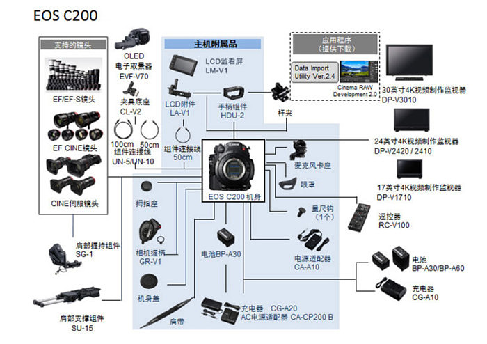 上为佳能目前在售的EOSC200电影摄像机系统示意图