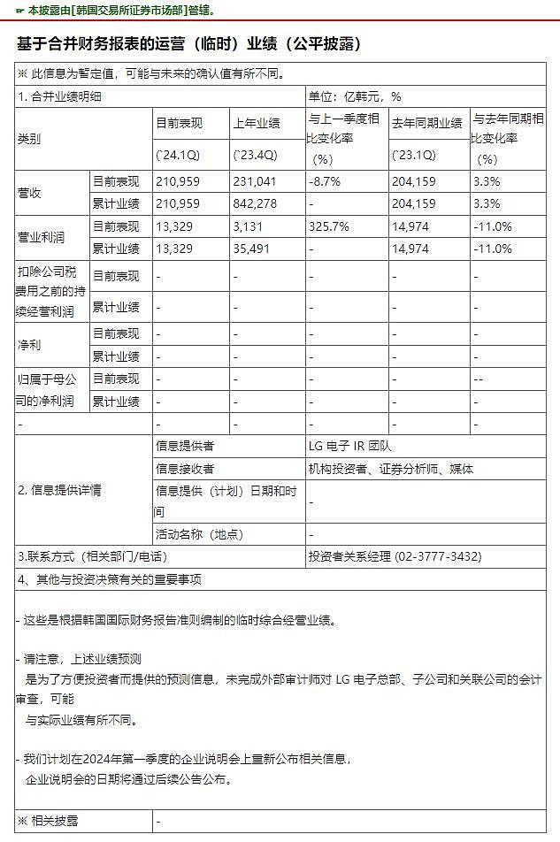 LG电子Q1营业利润为1.3329万亿韩元，同比减少11% - 1