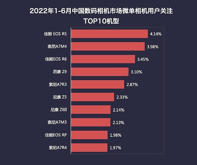 2022年1-6月中国相机市场微单相机关注度TOP10（数据来源：ZDC）