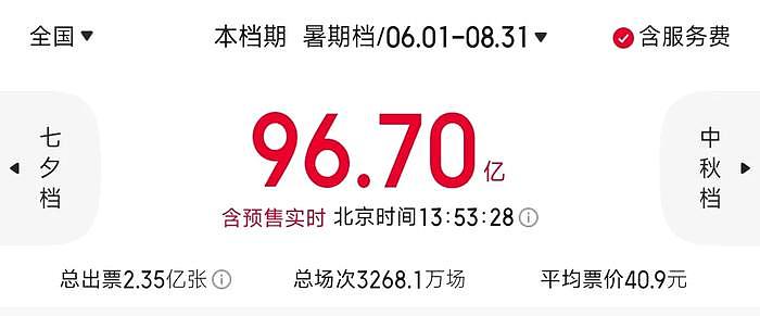 电影圈转型成难题：陈思诚口碑跌，朱一龙票房扑，沈腾也不被看好 - 3