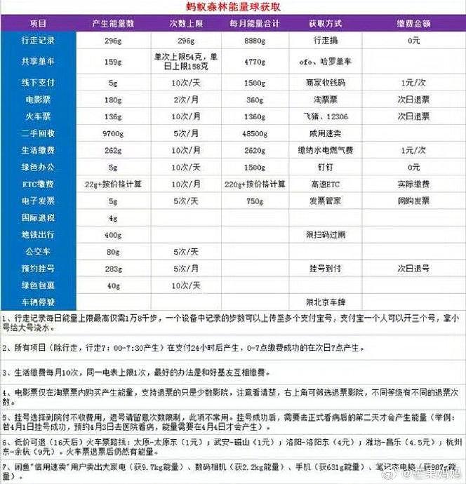 真?啊，蚂蚁能量还能有这种用途… - 3