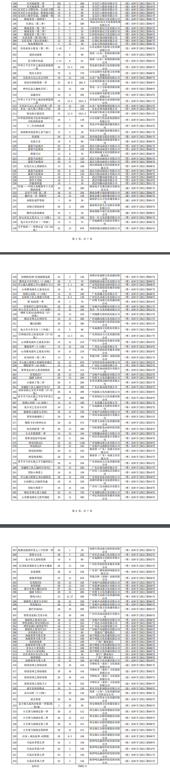 广电总局：2021年度全国国产电视动画片共发行332部 - 4