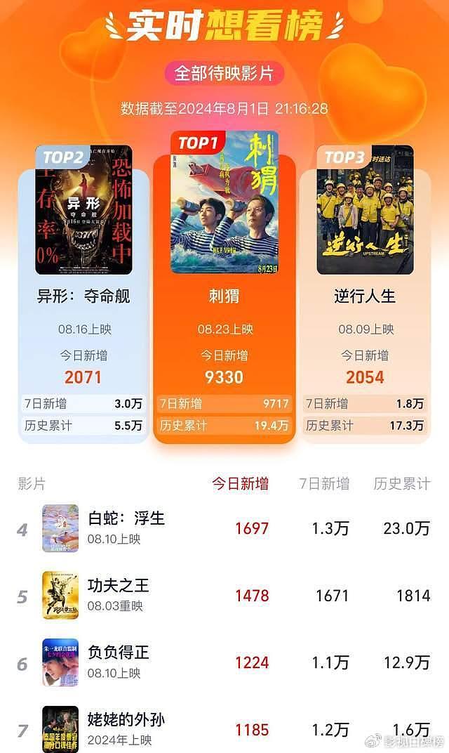 葛优和王俊凯的新作《刺猬》定档，贺岁帝和流量各取所需 - 3