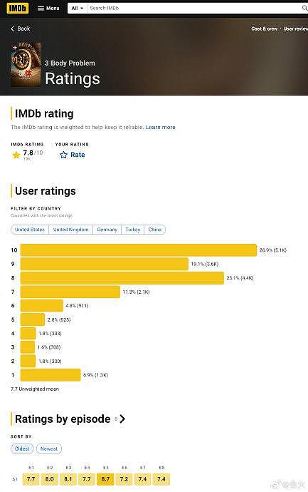 网飞版《三体》之前IMDb评分6.3，现在已经涨至7.8，单集评分最高的是第五集… - 2