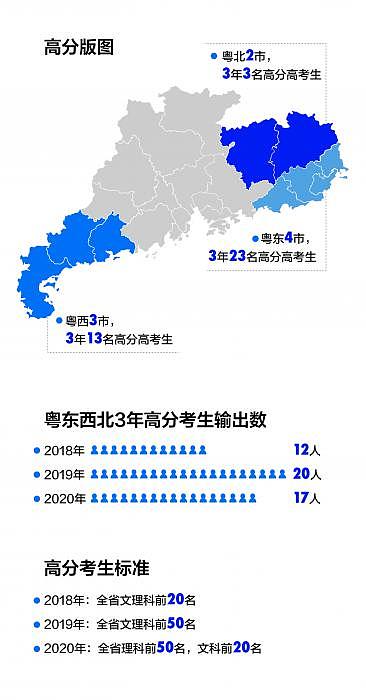 广东高考“尖子生”版图正在向粤东西北扩散