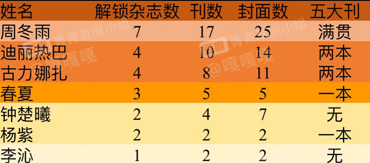 90花时尚圈待遇大不同，热巴艳压4场红毯，地位却远不及周冬雨 - 28