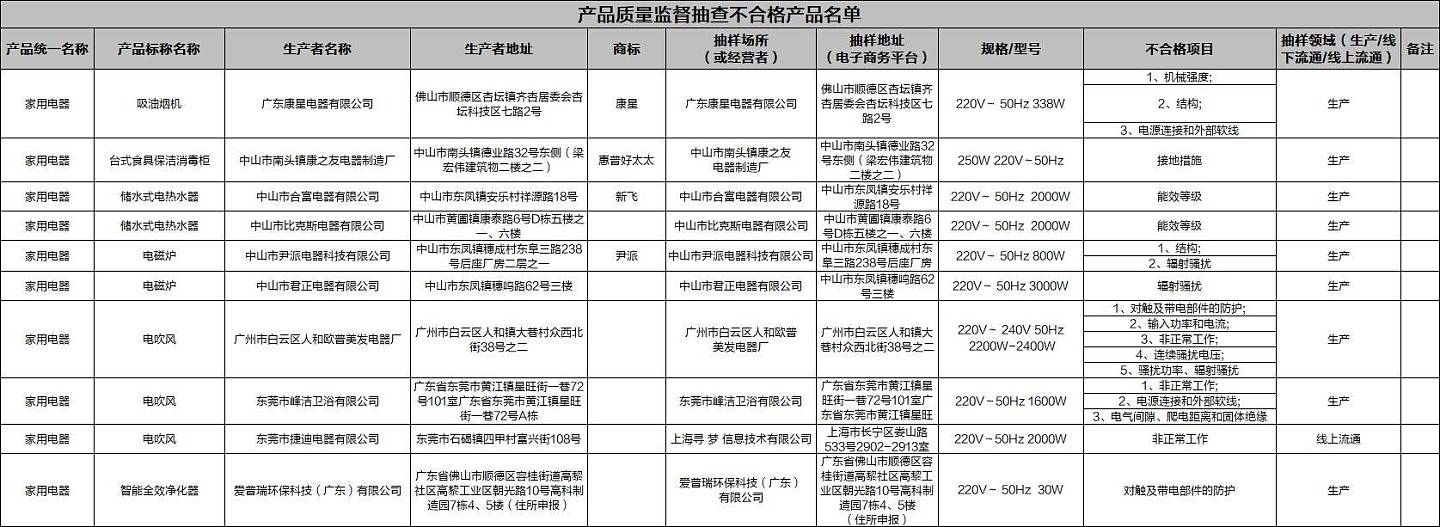 广东市监局家用电器抽检：惠普好太太、新飞等品牌不合格 - 1