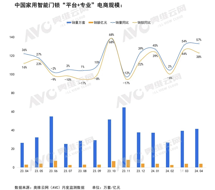 智能门锁线上市场需求持续扩大 人脸识别产品仍保持增长 - 2