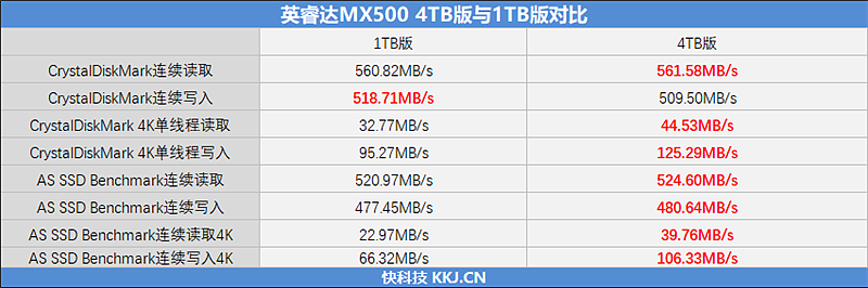 管用10年！英睿达MX500 4TB SSD评测：极致容量 还有性能惊喜 - 18