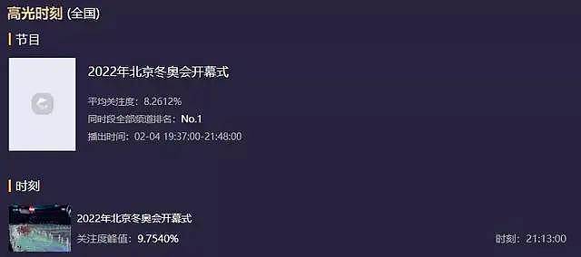 北京冬奥会开幕收视出炉！最高破9.7，毫无悬念拿下全频道第一 - 2