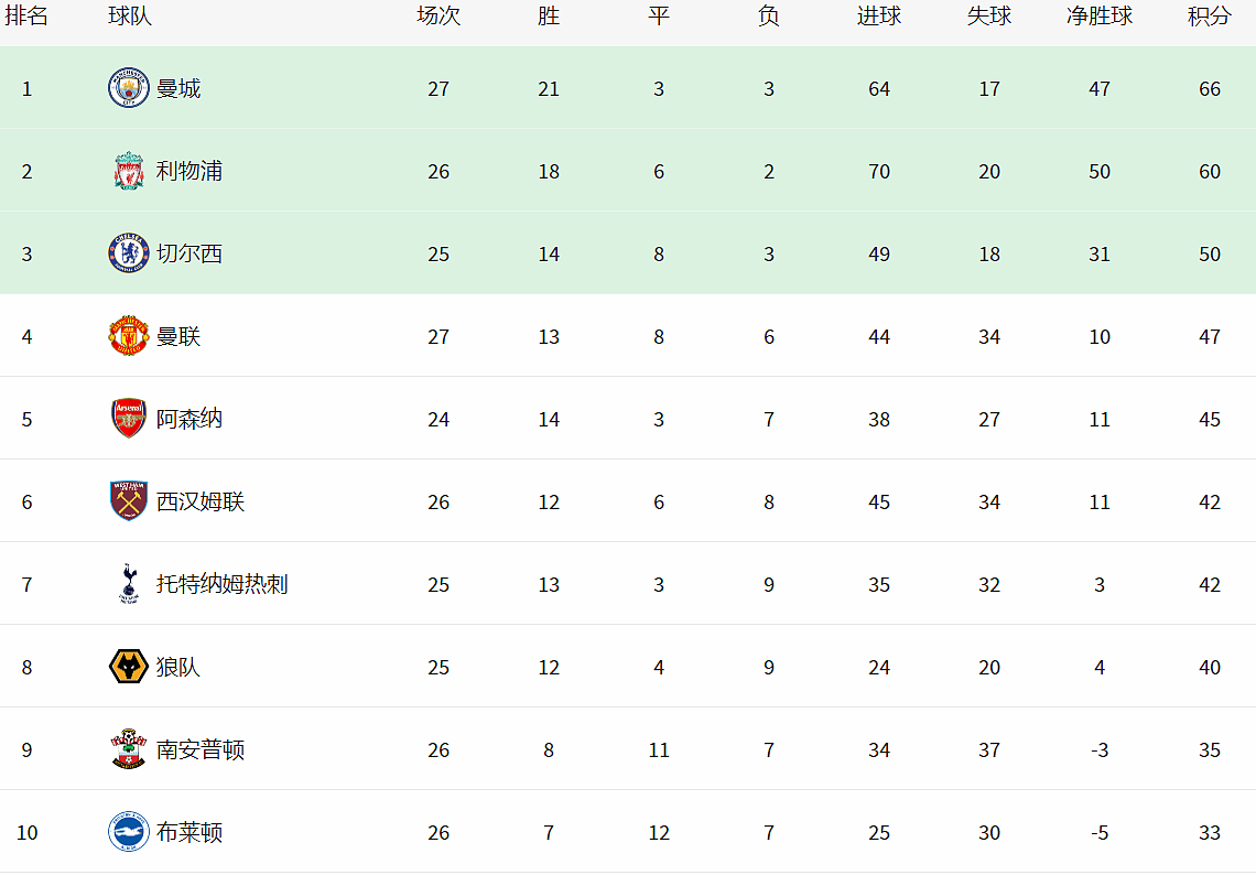 英超最新积分战报：热刺制造惨案，曼联爆冷，领头羊绝杀66分领跑 - 4