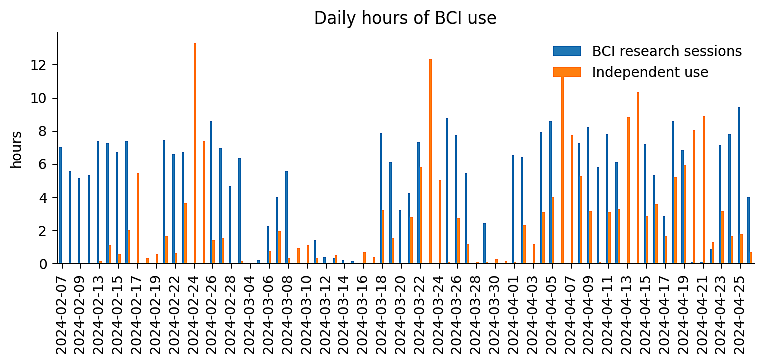 ▲ 自第一次 BCI 会话以来每天使用 BCI 的时间