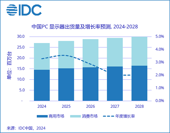 IDC：2023中国显示器行业逆势增长 2024年预估增3.3% - 1