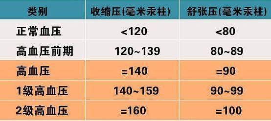 2022“血压新标准”公布，并非120/80，若你达标，血管还算健康 - 5