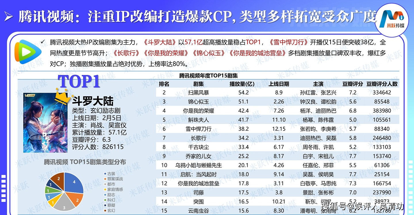 四大视频平台电视剧播放量冠军：肖战、郭麒麟、章子怡的剧集夺冠 - 3