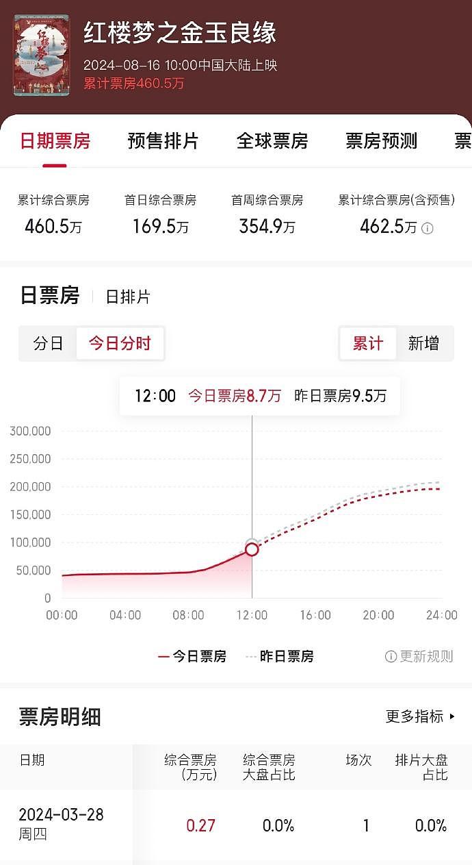 暑期档尾声吐槽不断？沈腾逆鳞不走喜剧路线，红楼梦被黑排片低 - 4