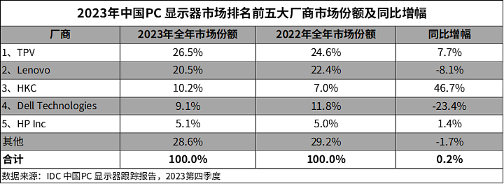 IDC：2023中国显示器行业逆势增长 2024年预估增3.3% - 2